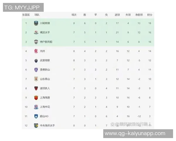 本轮亚冠中日韩球队表现分析J联赛强势领先中超紧随其后K联赛表现不佳 本轮亚冠中日韩球队表现分析J联赛强势领先中超紧随其后K联赛表现不佳